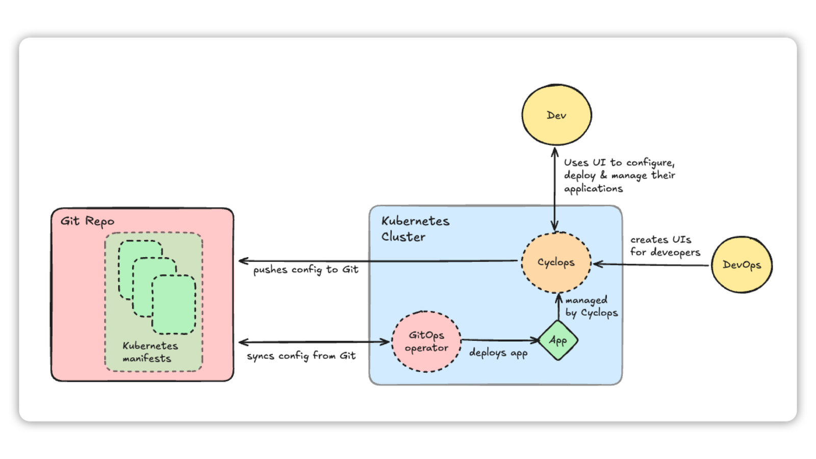 cyclops-working-with-gitops
