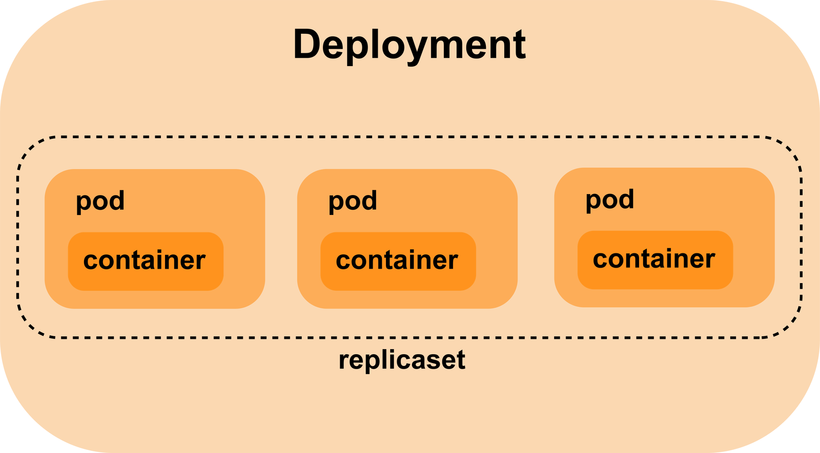 Deployment components