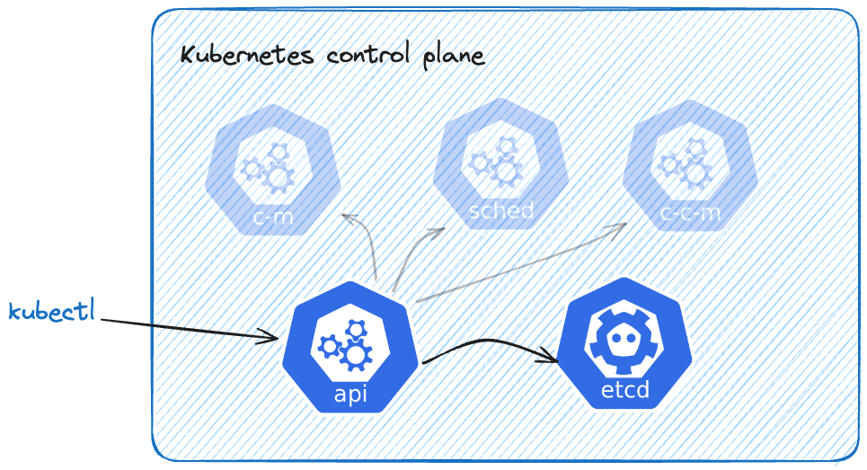 Kubernetes control plane