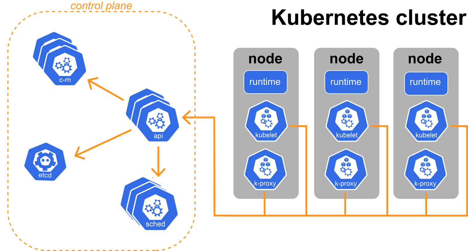 Image of a Kubernetes cluster based on an image found on https://kubernetes.io/docs/concepts/overview/components/